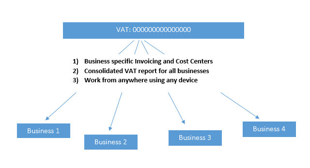 One VAT many Businesses